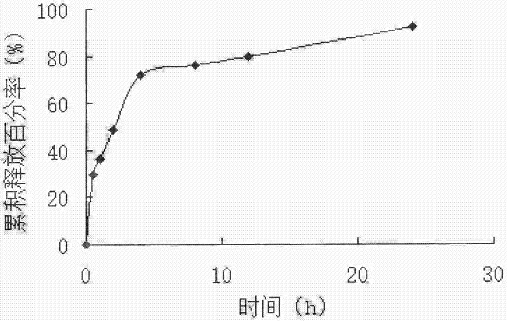 Lysozyme cross-linked dextran sustained-release microspheres and preparation method thereof