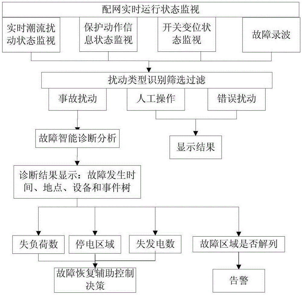 Distribution network intelligent alarm and processing method based on integrated allocation