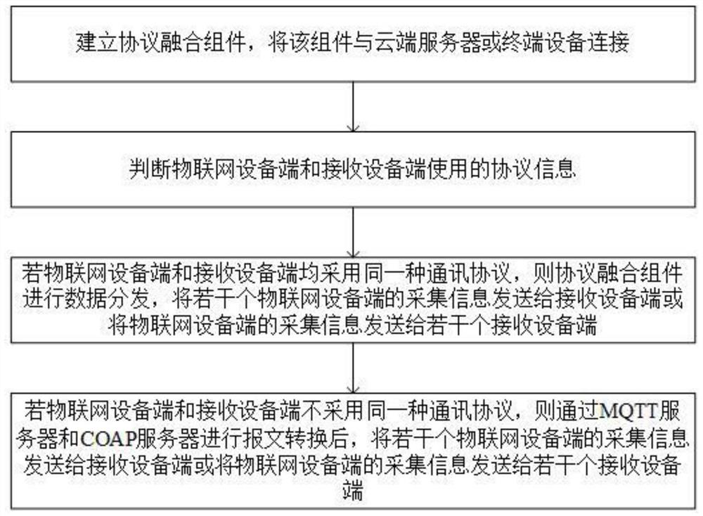 MQTT protocol and COAP protocol fusion algorithm