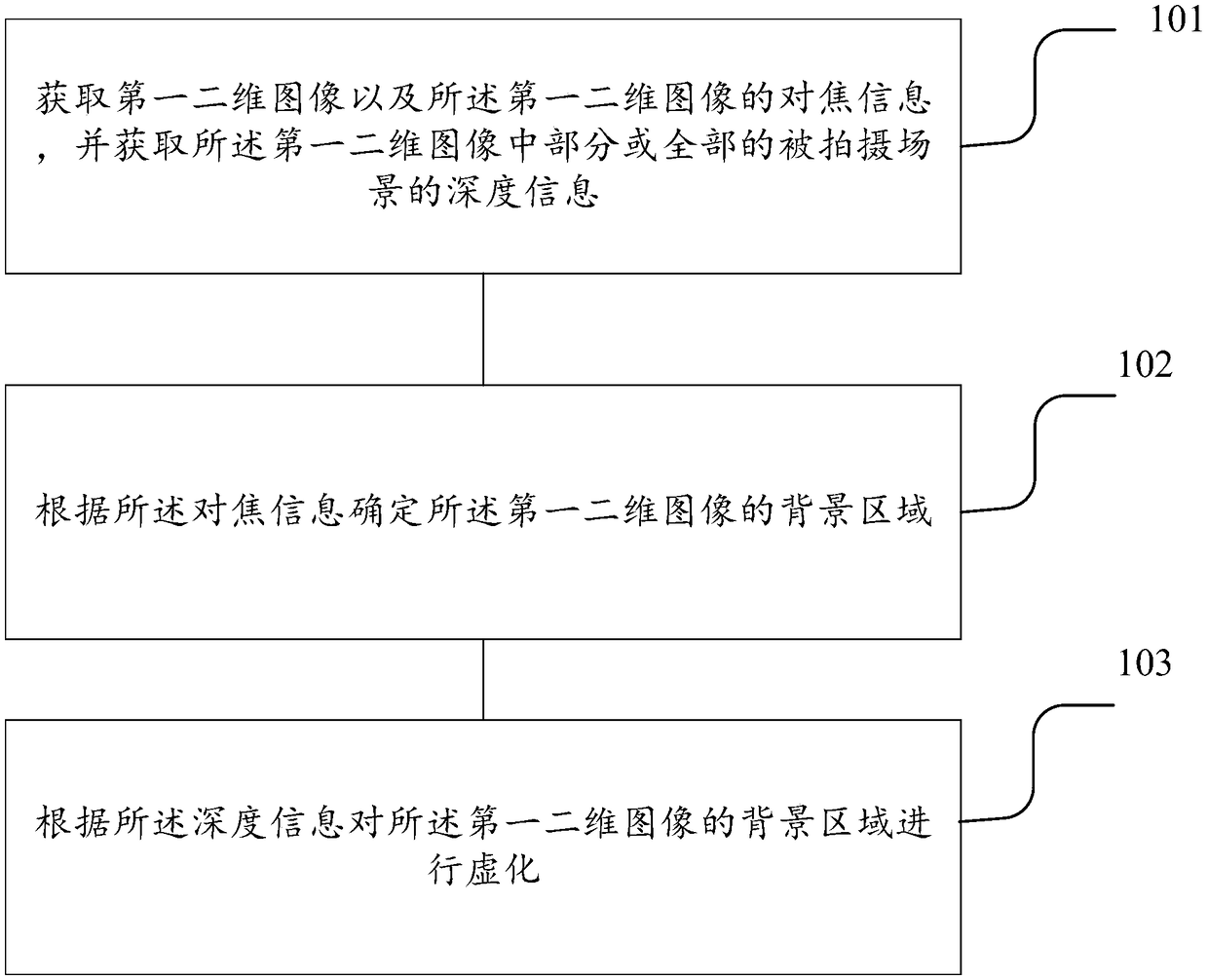 Method and devices used for image processing