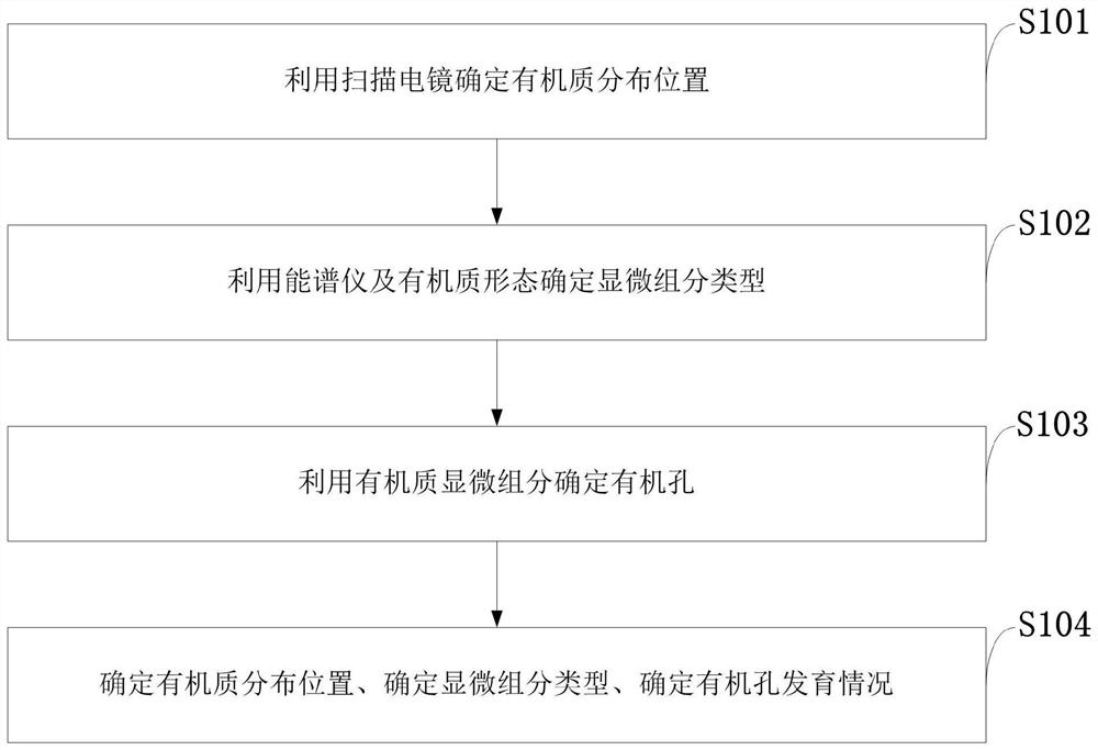 Quantitative characterization method and application of rapid determination of organic matter pores based on scanning electron microscopy