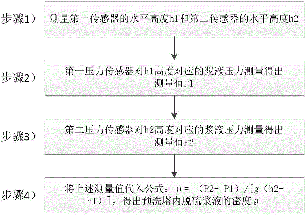 Method and system for measuring density of desulfurization slurry in power plant desulfurization pre-washing tower