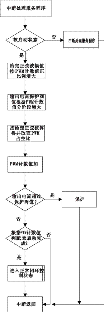 Software protecting method for start short circuit of off-line inverter