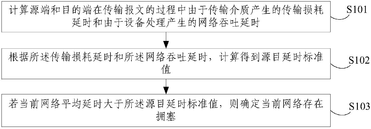 Network congestion determination method and device