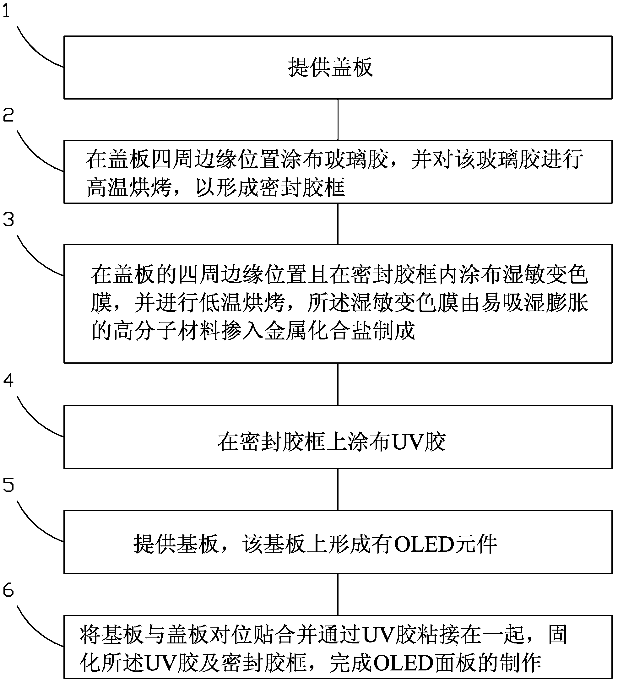 OLED panel, manufacturing method thereof and encapsulation effect detection method