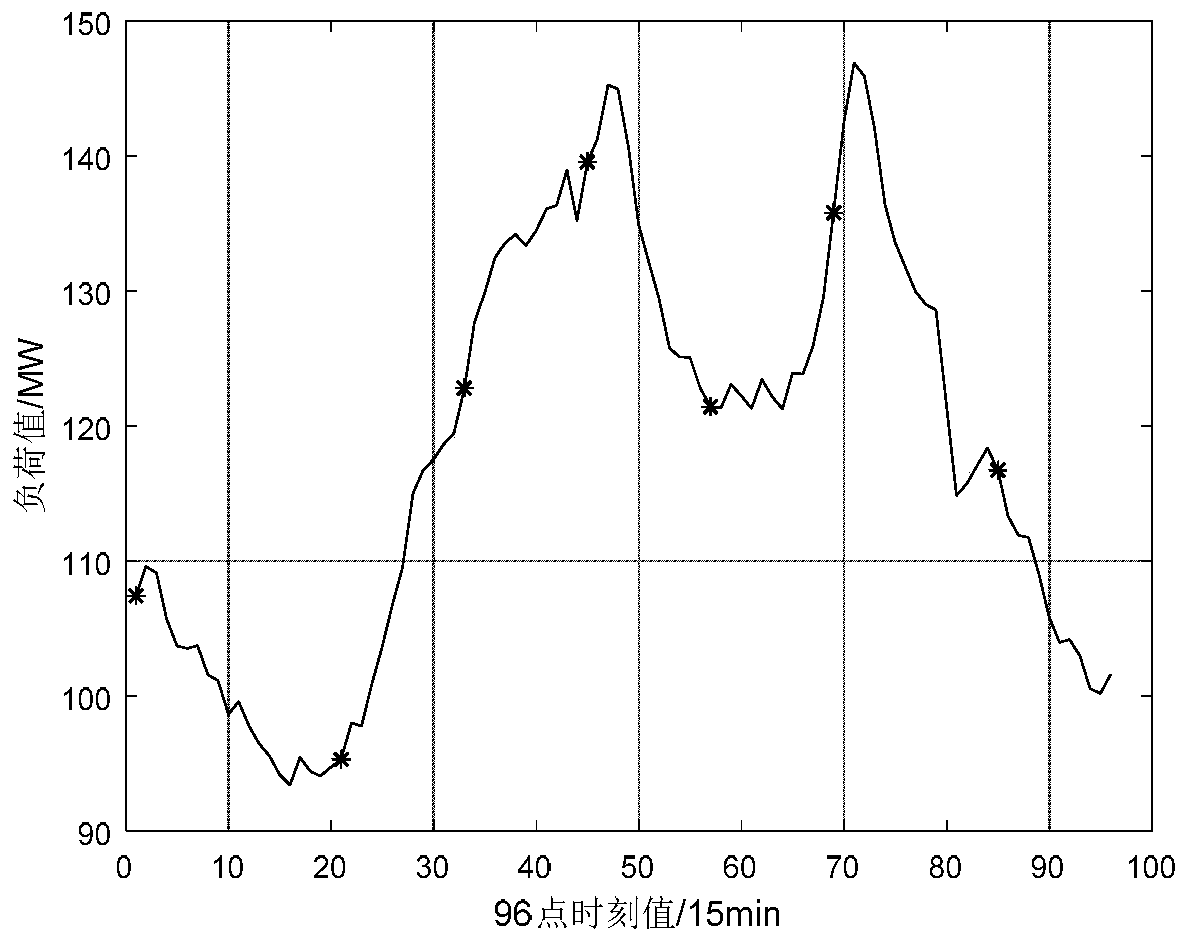 Time-phased refined short-term load prediction method based on BOA-SVR and fuzzy clustering