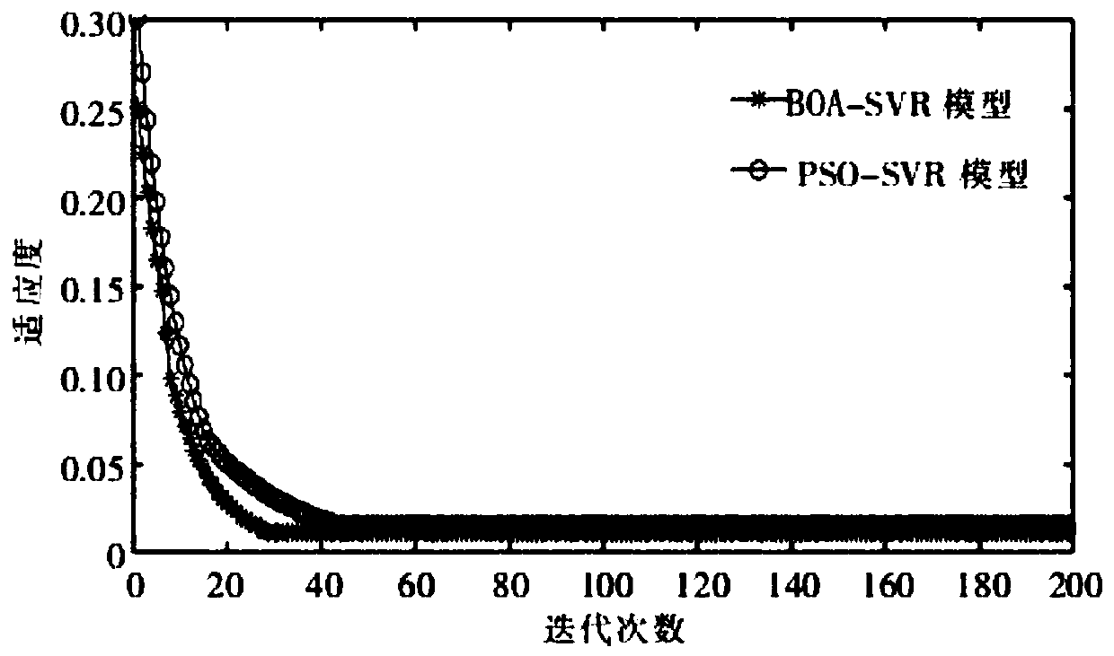 Time-phased refined short-term load prediction method based on BOA-SVR and fuzzy clustering