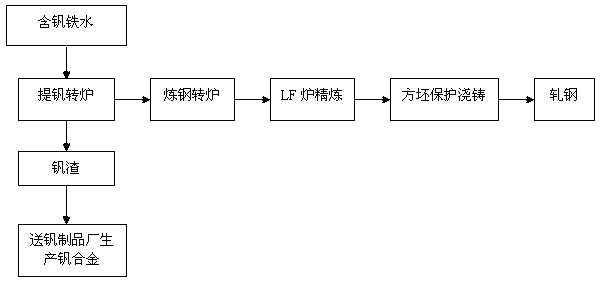 Technology for smelting ER70S-6 welding wire steel through utilizing vanadium-containing molten iron