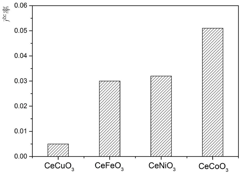 A method of catalytic oxygen decomposition of lignin to prepare extract containing vanillin and syringaldehyde