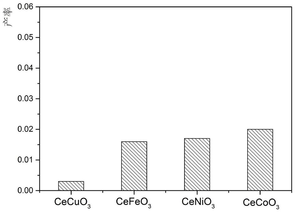 A method of catalytic oxygen decomposition of lignin to prepare extract containing vanillin and syringaldehyde