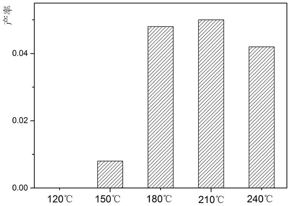 A method of catalytic oxygen decomposition of lignin to prepare extract containing vanillin and syringaldehyde