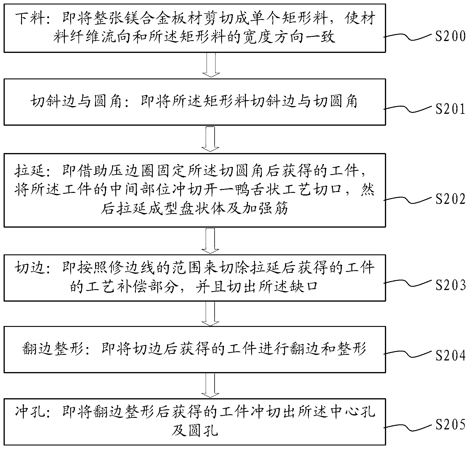 Magnesium alloy cold pressing automobile fender and forming process thereof