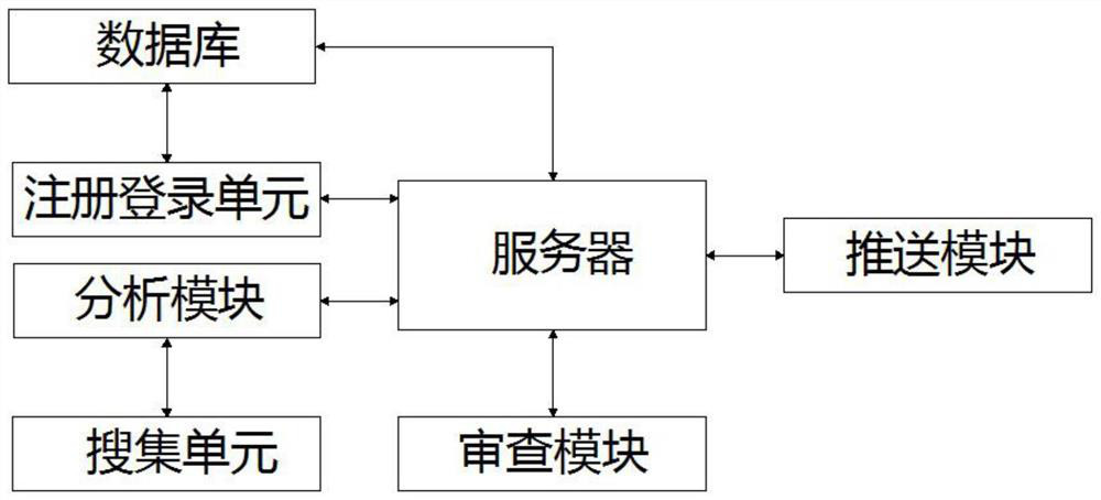 Internet-based online shopping product recommendation system