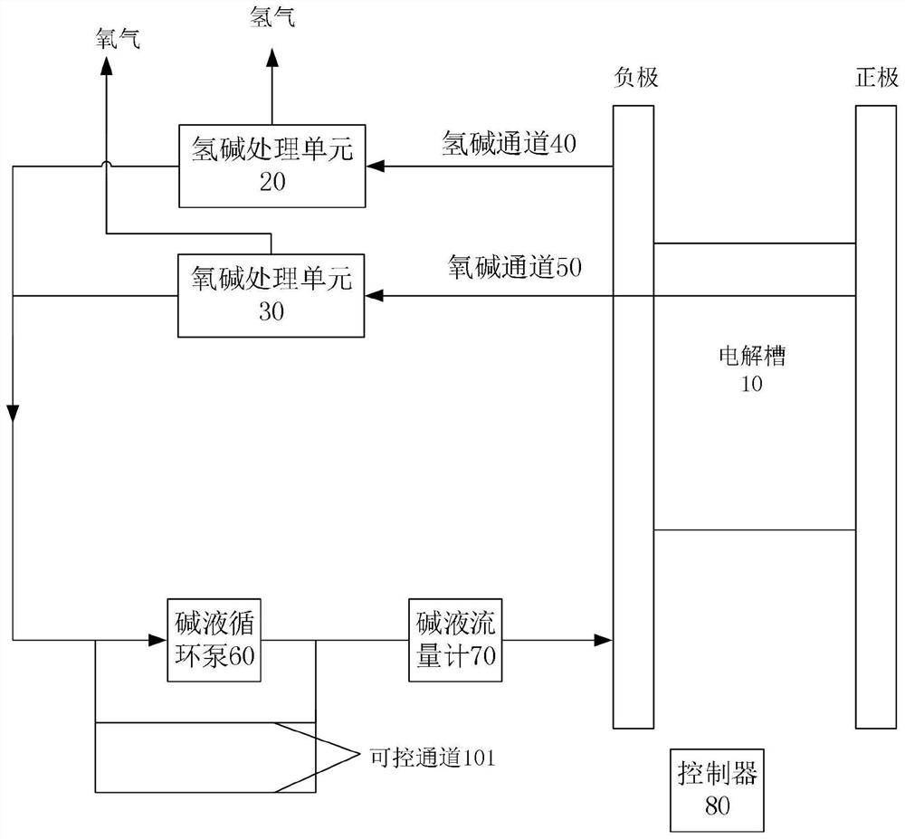 A multi-channel alkaline hydrogen production system