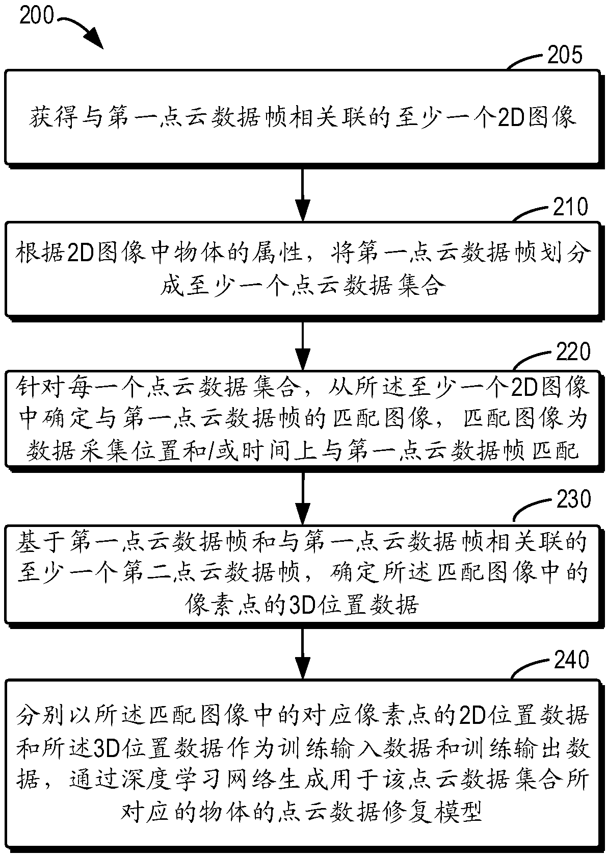 Method and device used for point cloud data repair