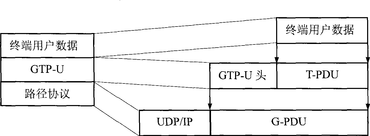 Method and apparatus for transmitting data package of GPRS tunnel protocol