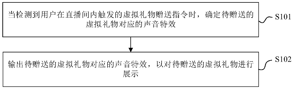 Virtual gift display method, electronic device and computer readable storage medium