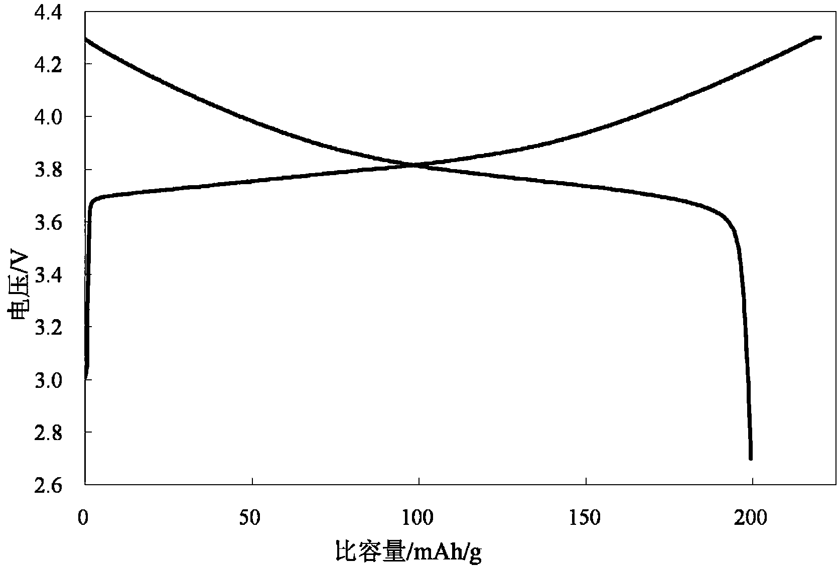 Modified nickel-cobalt lithium aluminate positive electrode material and preparation method thereof