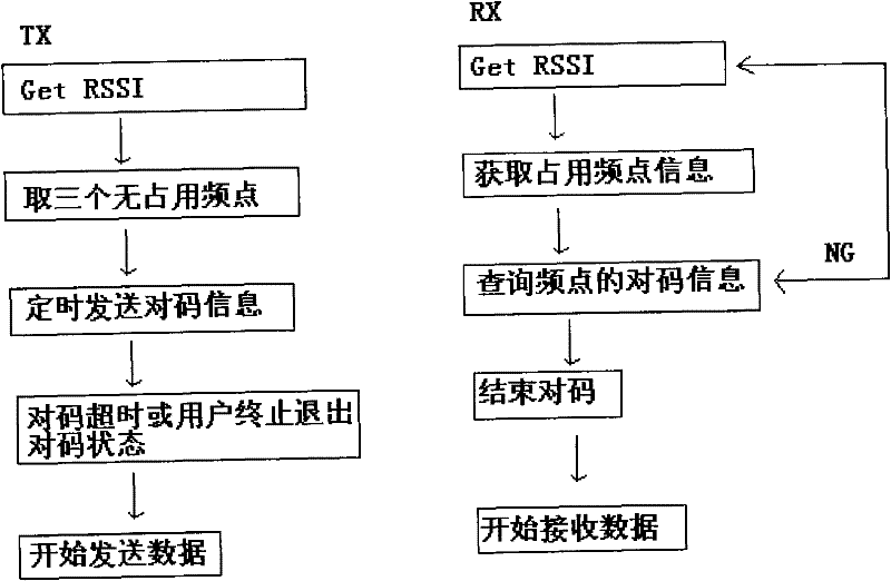 Remote control method and system capable of automatically adjusting frequency and distributing ID