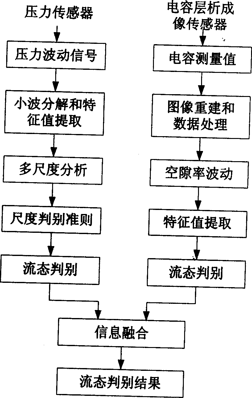 Dynamic monitoring method for gas solid fluidized bed and system thereof