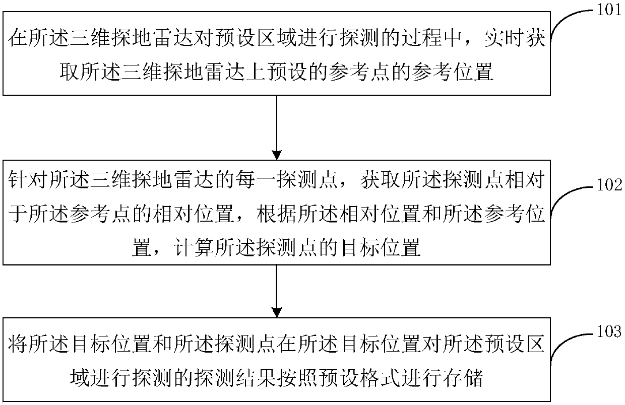 Data processing method of three-dimensional ground penetrating radar, device thereof and three-dimensional ground penetrating radar