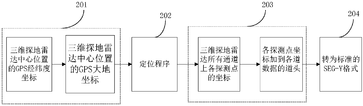 Data processing method of three-dimensional ground penetrating radar, device thereof and three-dimensional ground penetrating radar