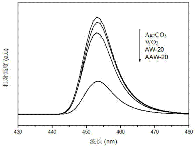 Silver carbonate/silver/tungsten trioxide ternary composite Z type photocatalyst and preparation method and application thereof