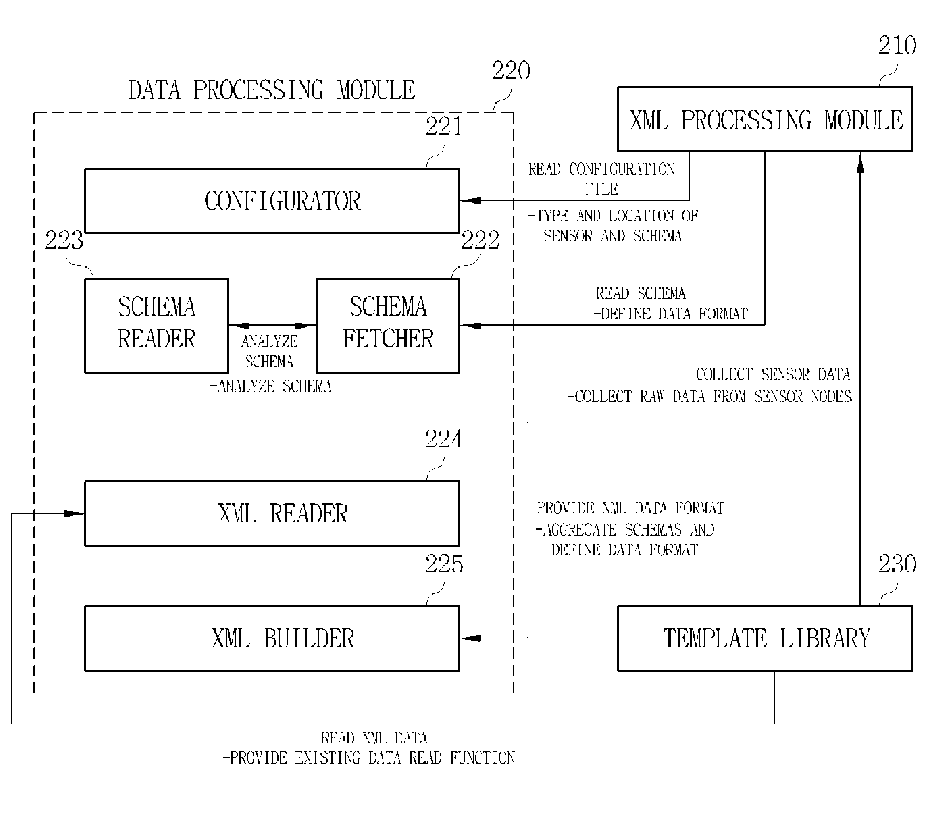 Apparatus and method for processing sensor data for vehicle using extensible markup language