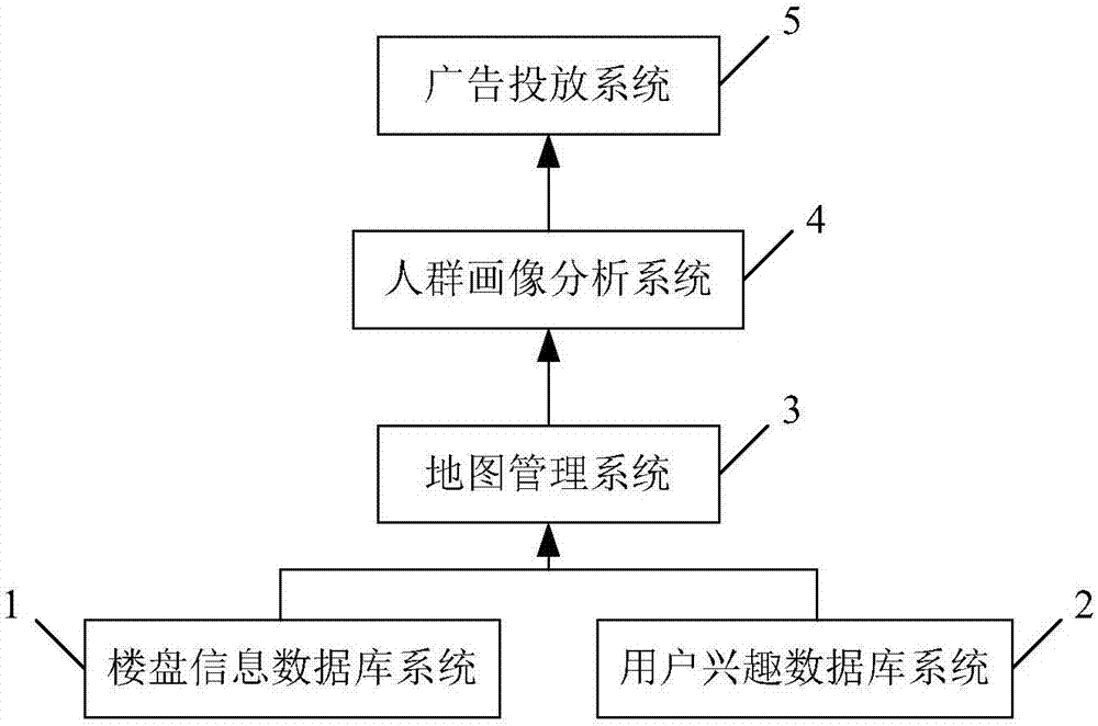 Advertisement putting method and system based on groups interested in directional house property