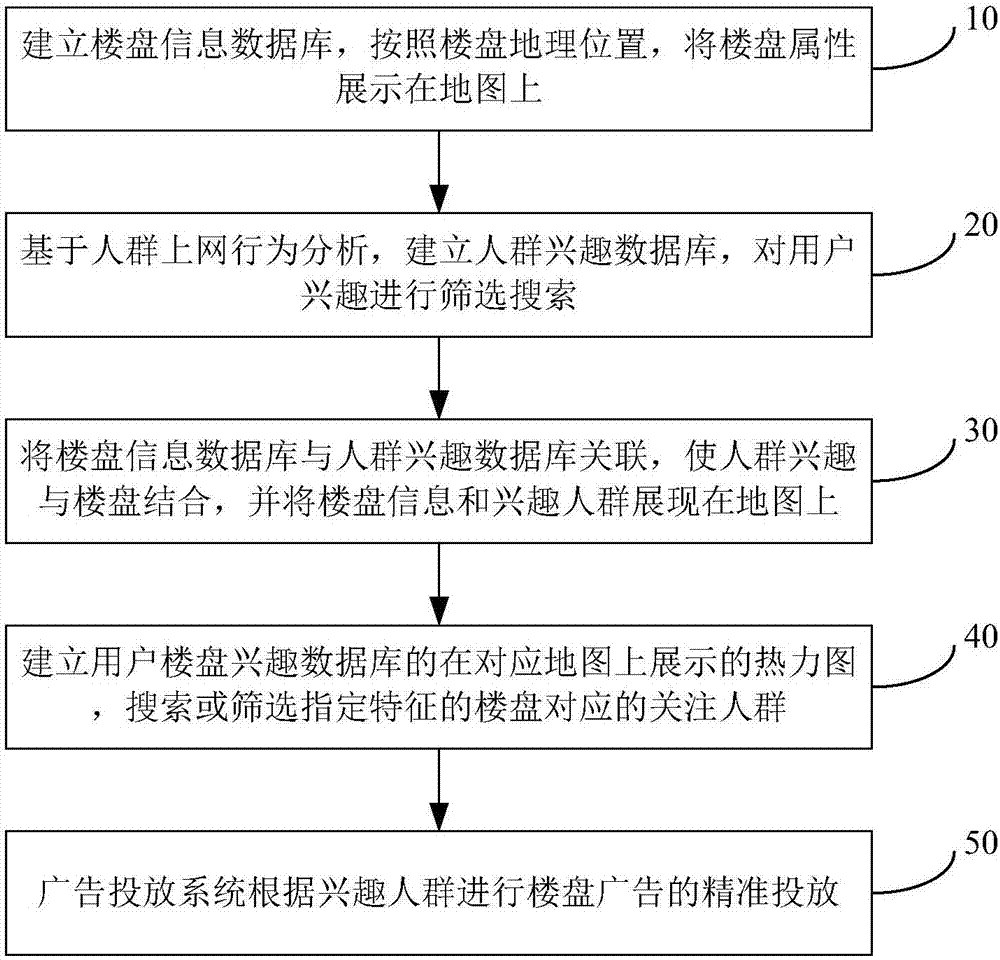 Advertisement putting method and system based on groups interested in directional house property