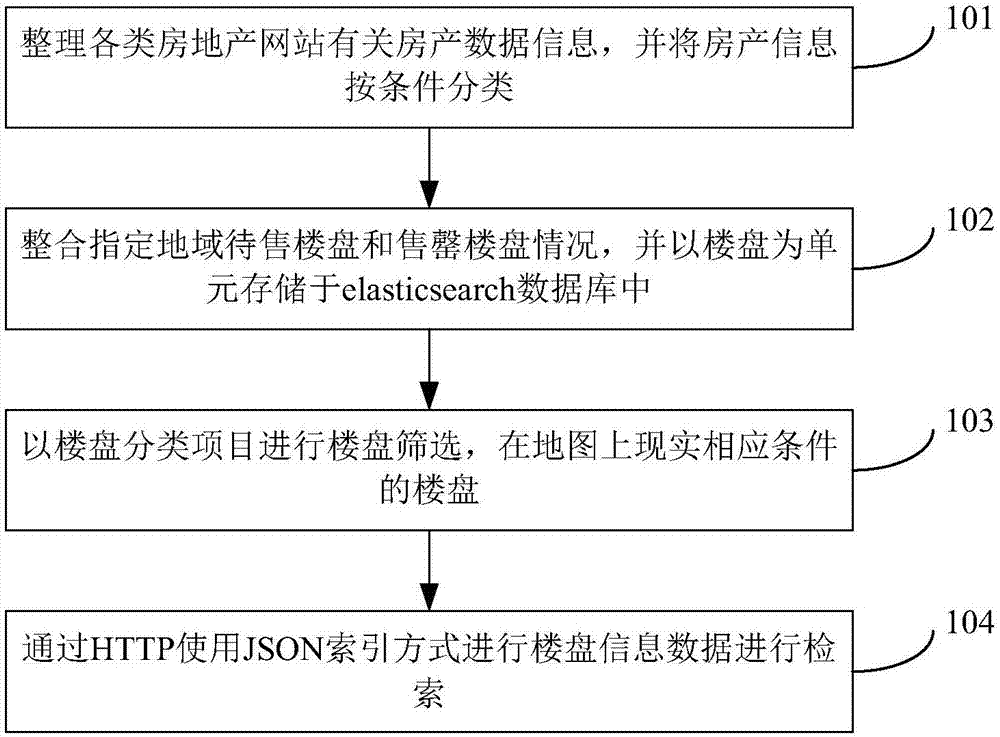 Advertisement putting method and system based on groups interested in directional house property