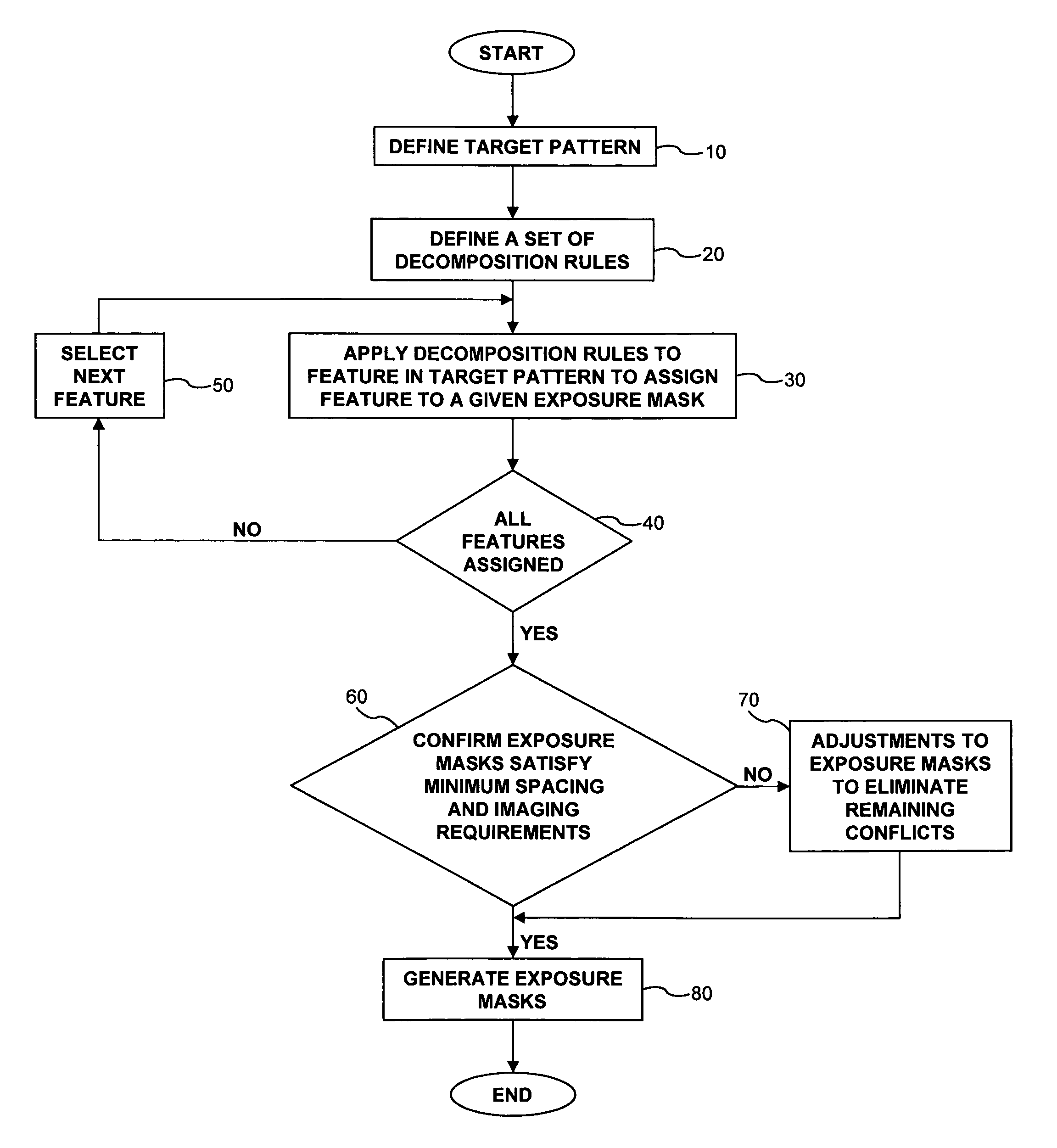 Method, program product and apparatus for performing mask feature pitch decomposition for use in a multiple exposure process