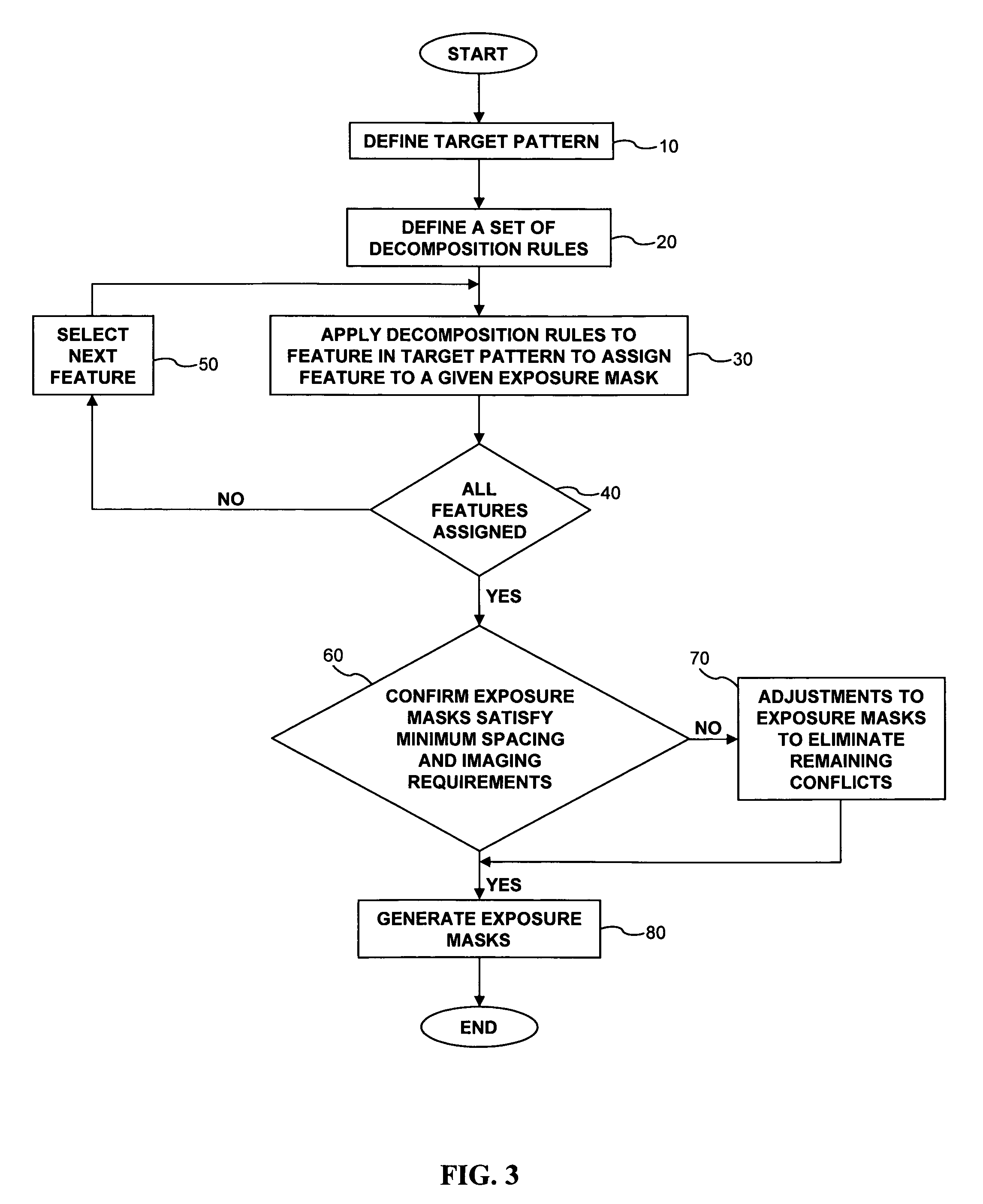 Method, program product and apparatus for performing mask feature pitch decomposition for use in a multiple exposure process