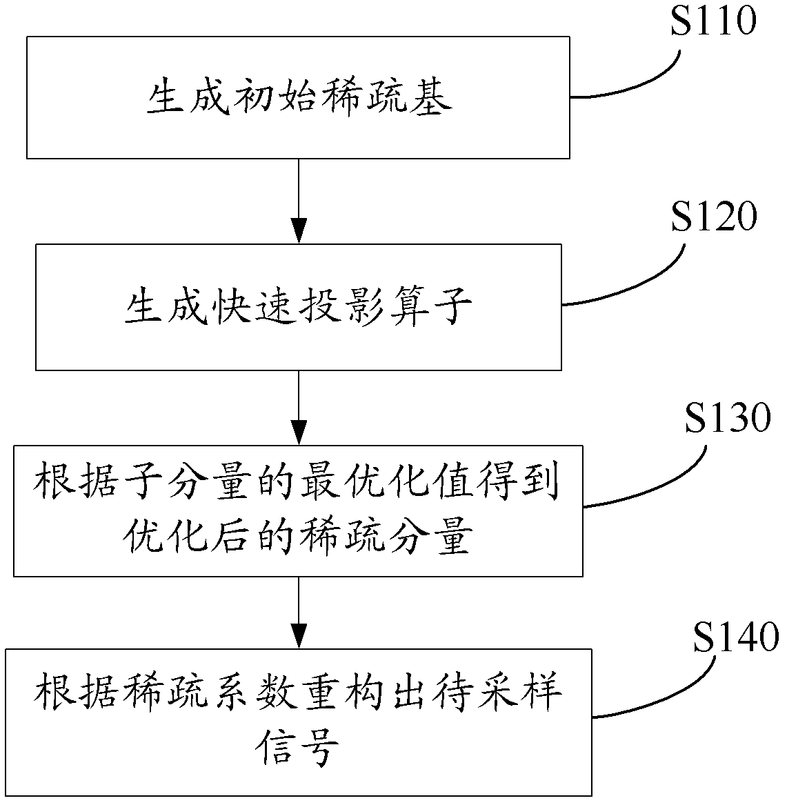 Compressive sampling method and device