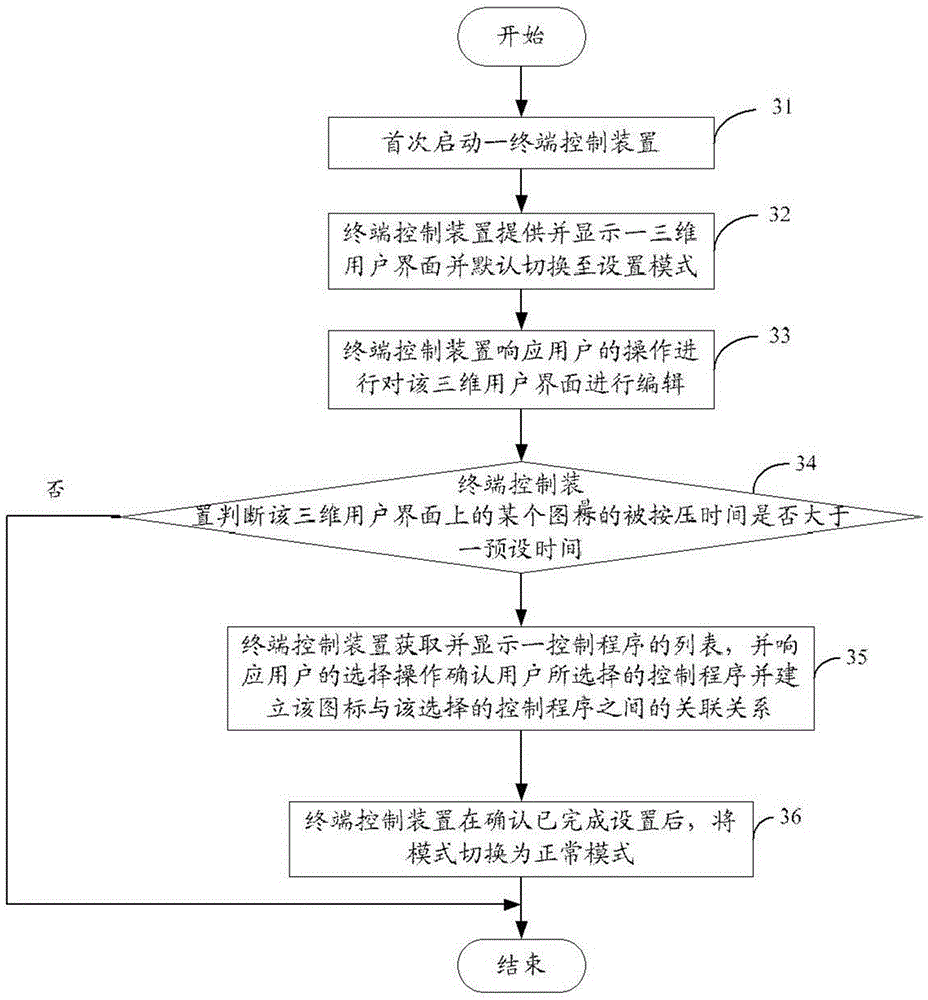 Remote control device with three-dimensional user interface and interface generation method thereof