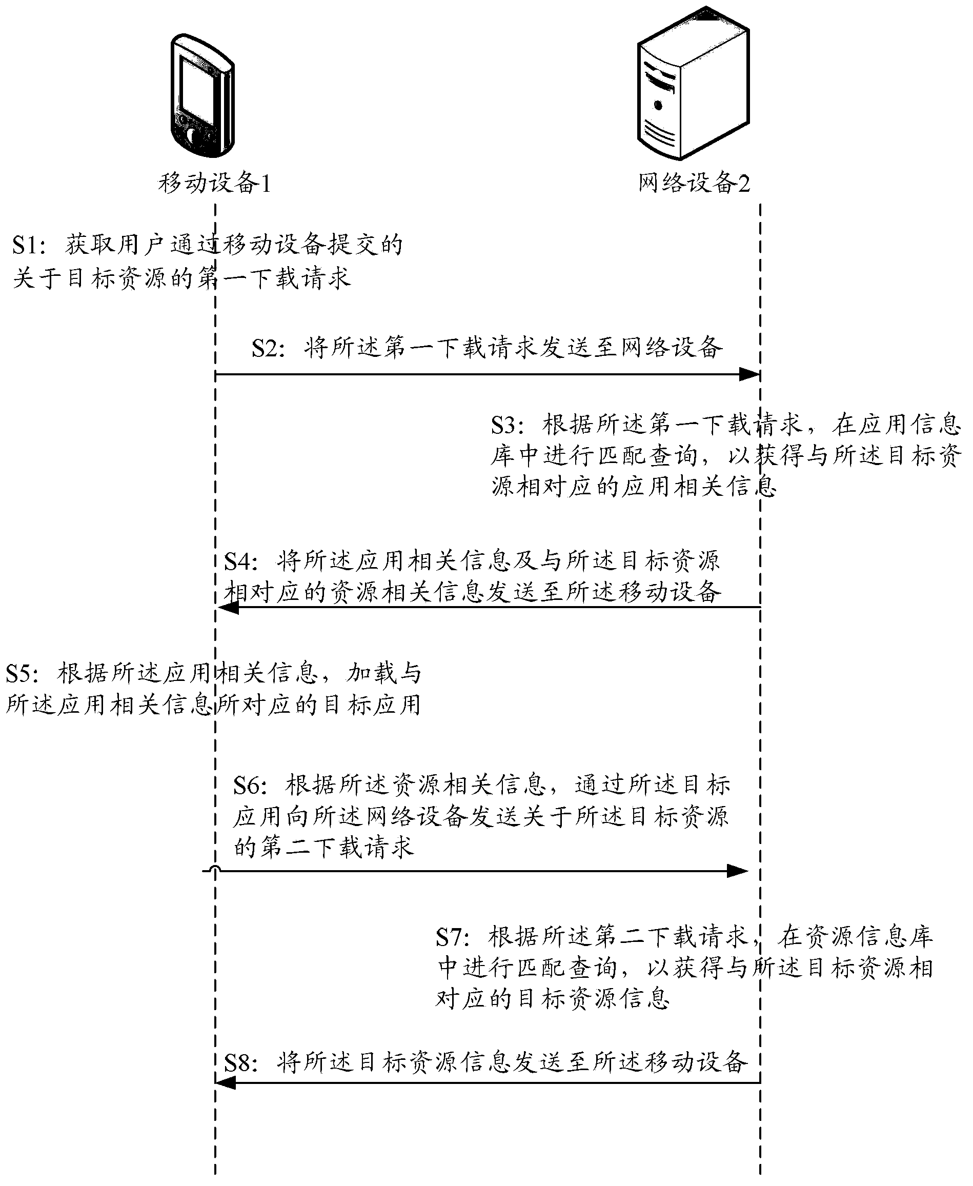 Method and equipment for acquiring target resources in mobile equipment