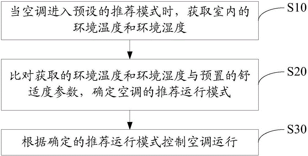 Method and device for controlling air conditioner