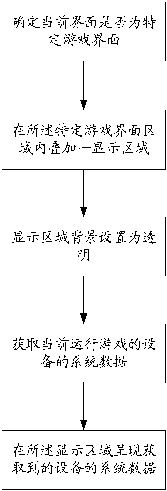 Method and device for displaying system data in game interface