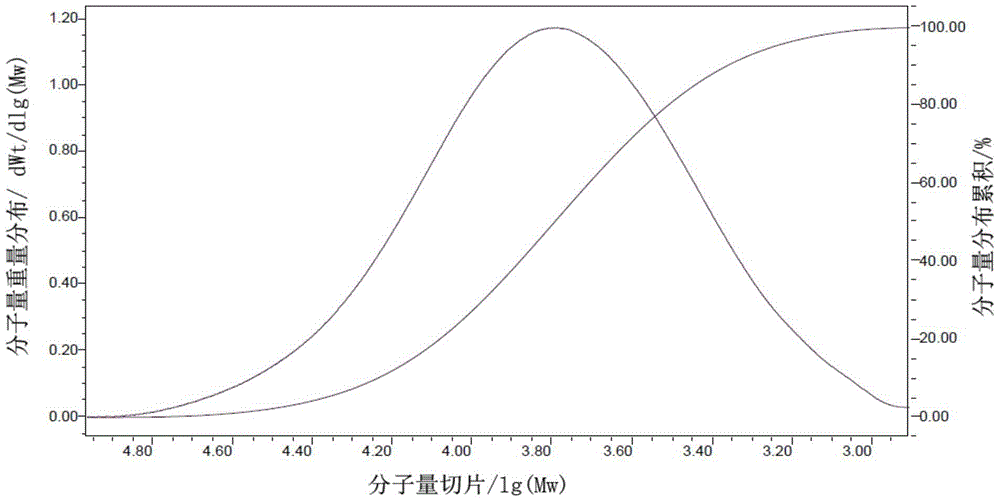 Master batch capable of enhancing properties and melt strength of condensation polymer and preparation method thereof