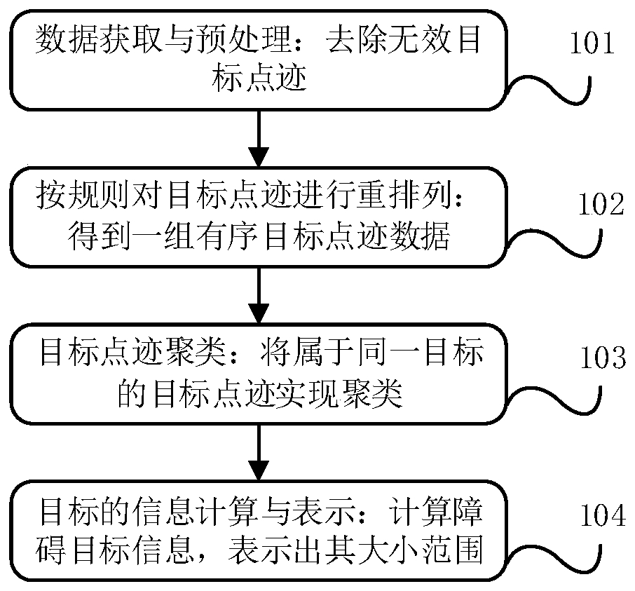 Millimeter wave radar target trace point condensation method for unmanned ship