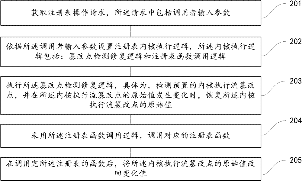 Execution method and device for registry operation