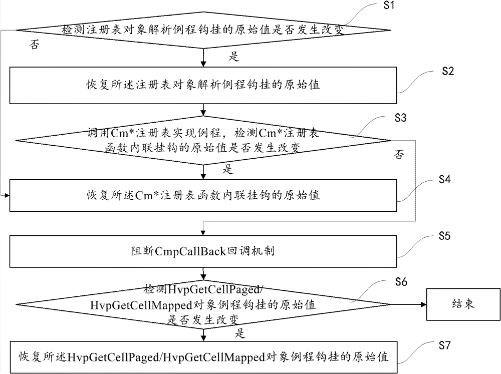 Execution method and device for registry operation