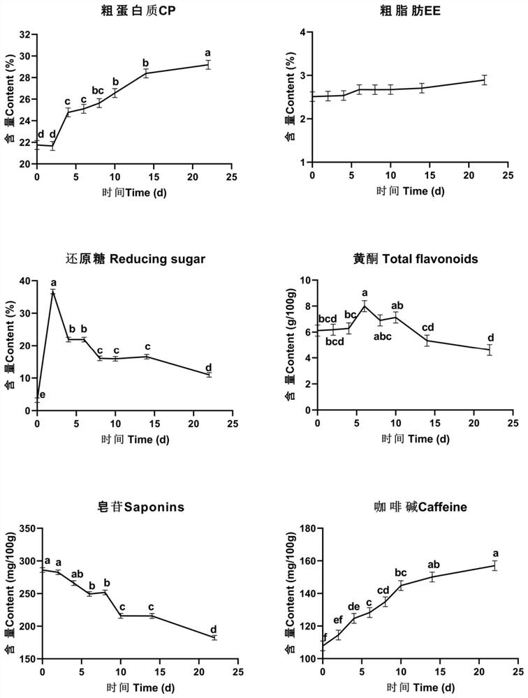 Solid-state fermentation method for improving nutritional value of tea residues