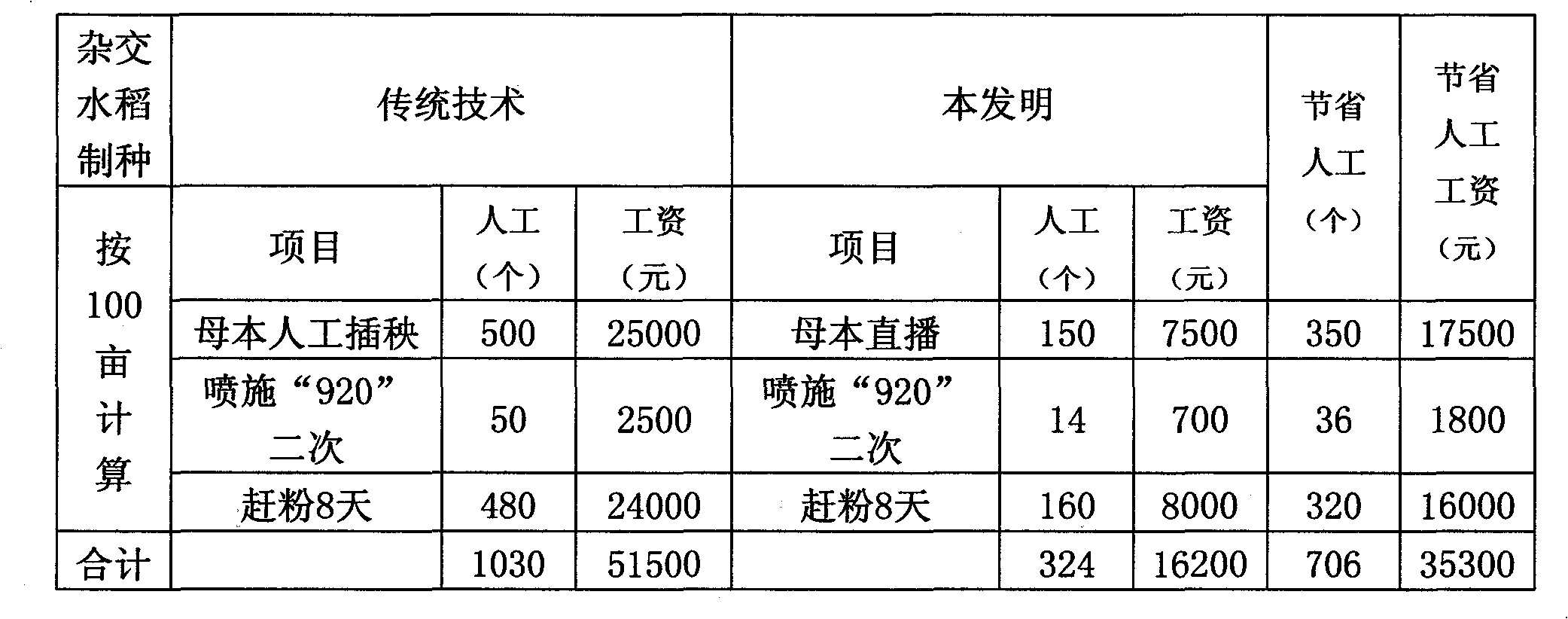 Seed production method of hybrid rice