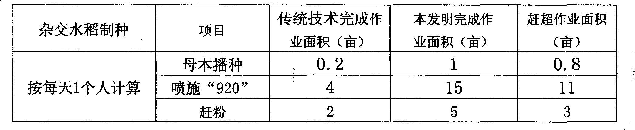 Seed production method of hybrid rice