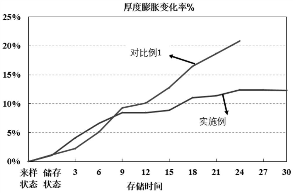 Positive electrode lithium supplementing material and lithium ion battery comprising same