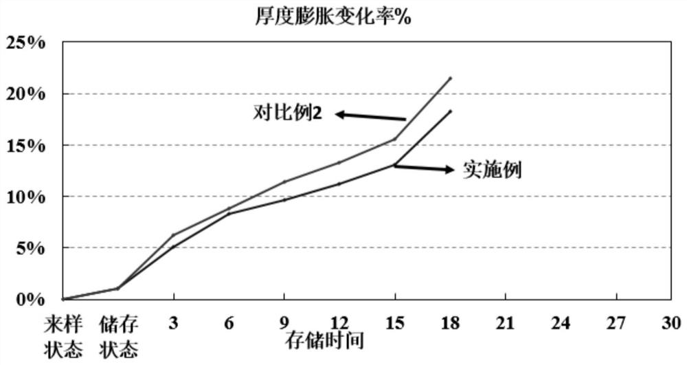 Positive electrode lithium supplementing material and lithium ion battery comprising same