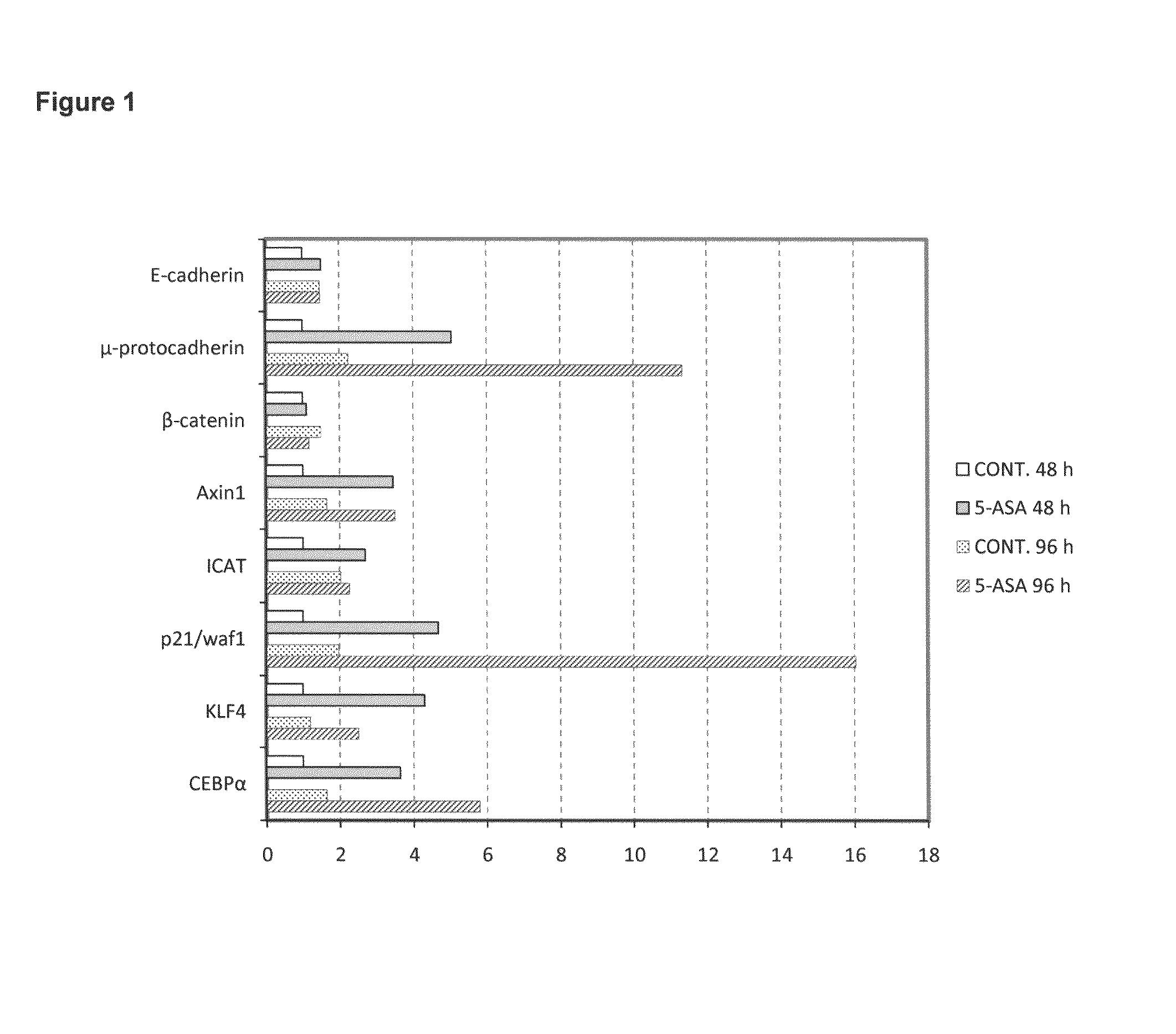 Determination of 5-ASA efficacy in CRC prevention and/or treatment by gene expression analysis