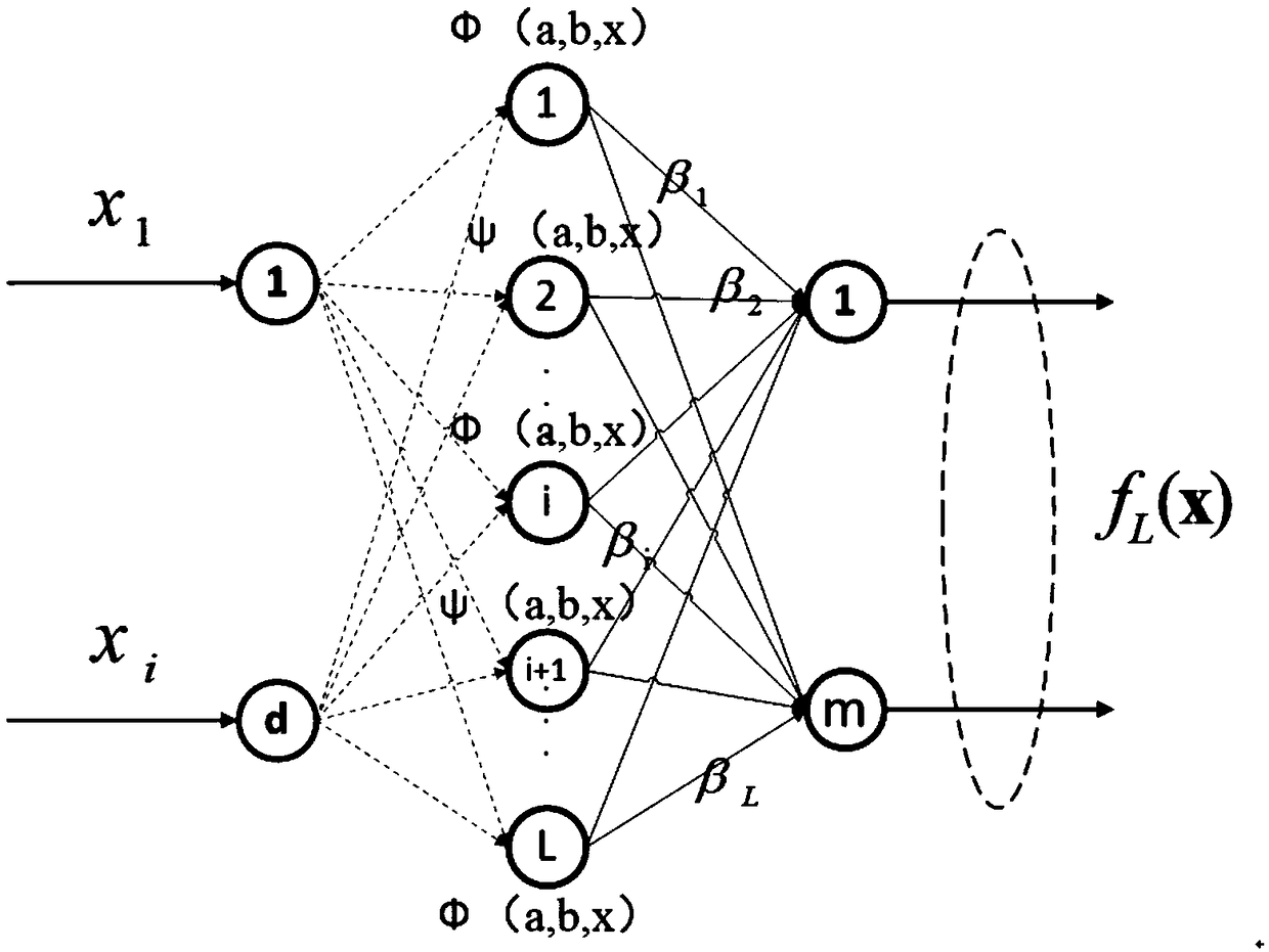 A method for analyzing the relationship between the cause of performance failure and characteristic parameters of a communication network