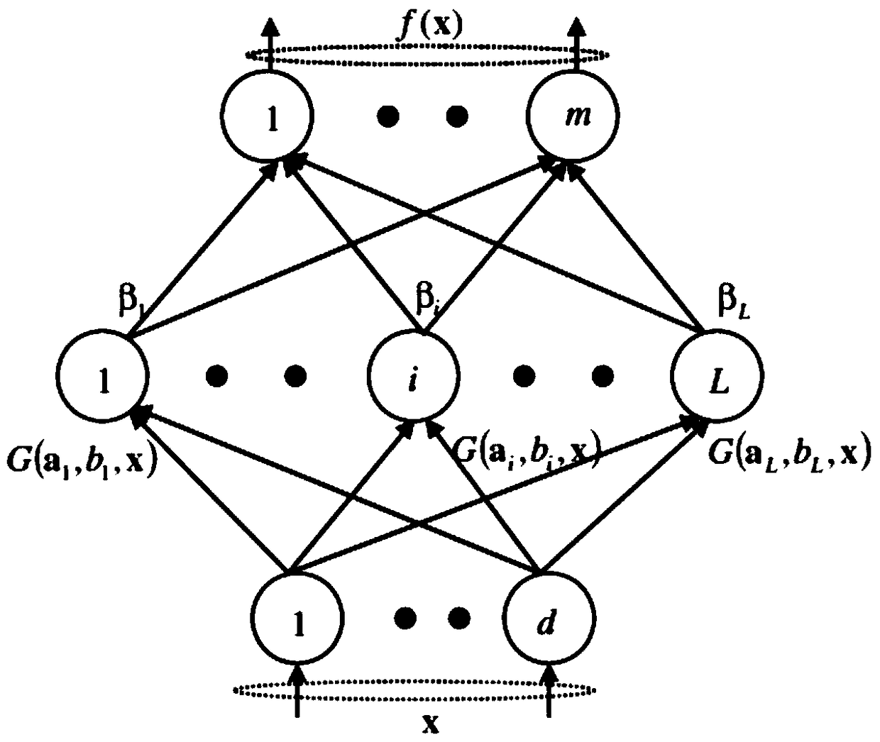 A method for analyzing the relationship between the cause of performance failure and characteristic parameters of a communication network